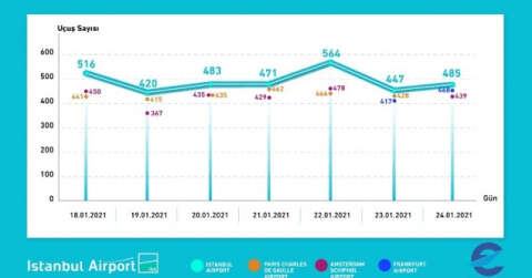 THY ve İstanbul Havalimanı Avrupa’nın zirvesindeki yerini korudu