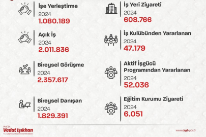 Bakan Işıkhan “1 milyon 80 bin 189 vatandaşımızın işe yerleştirilmesine aracılık ettik”